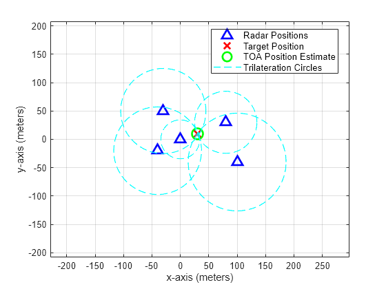 Figure contains an axes object. The axes object with xlabel x-axis (meters), ylabel y-axis (meters) contains 8 objects of type line. One or more of the lines displays its values using only markers These objects represent Radar Positions, Target Position, TOA Position Estimate, Trilateration Circles.