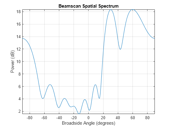 Figure contains an axes object. The axes object with title Beamscan Spatial Spectrum, xlabel Broadside Angle (degrees), ylabel Power (dB) contains an object of type line. This object represents 1 GHz.