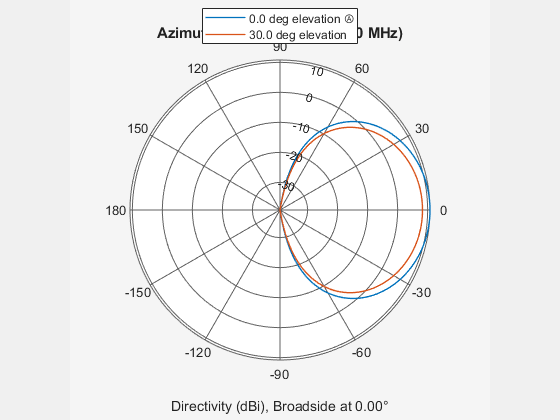 Figure contains an axes object. The hidden axes object contains 4 objects of type line, text. These objects represent 0.0 deg elevation Ⓐ , 30.0 deg elevation .