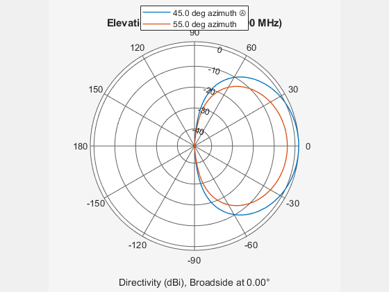 Figure contains an axes object. The hidden axes object contains 4 objects of type line, text. These objects represent 45.0 deg azimuth Ⓐ , 55.0 deg azimuth .