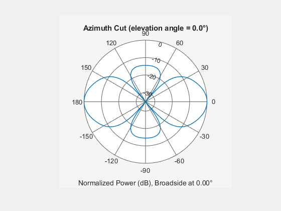 Figure contains an axes object. The hidden axes object contains 3 objects of type line, text. This object represents 150 MHz .