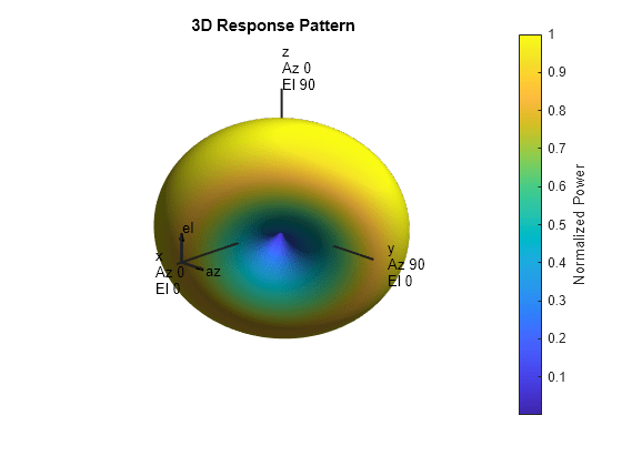 Figure contains an axes object. The hidden axes object with title 3D Response Pattern contains 13 objects of type surface, line, text, patch.