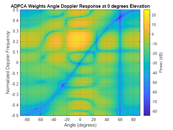 Introduction to Space-Time Adaptive Processing - MATLAB & Simulink ...