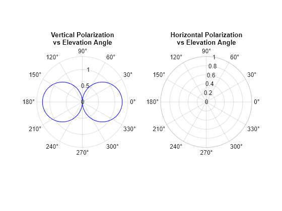 Figure contains 2 axes objects. Polaraxes object 1 contains 2 objects of type line. Polaraxes object 2 contains 2 objects of type line.