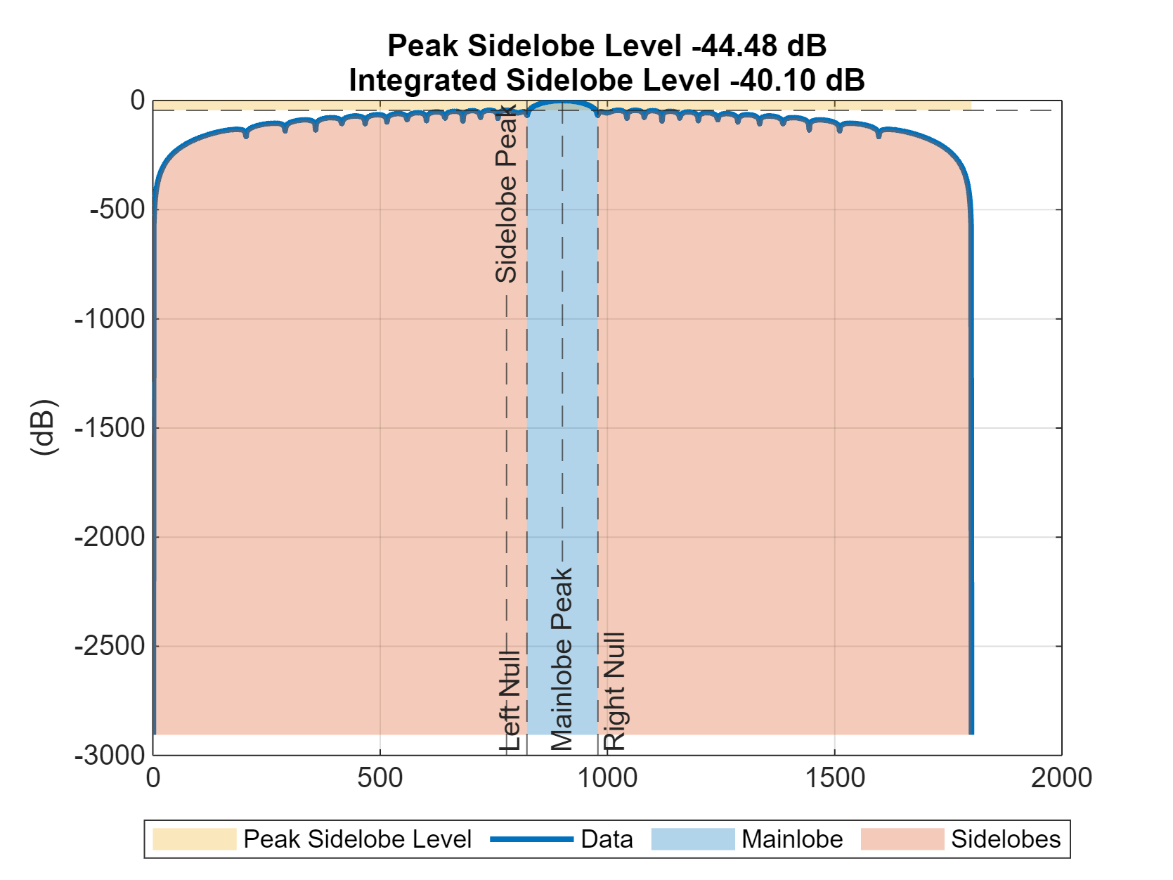 Figure contains an object of type phased.internal.sidelobelevelchart.