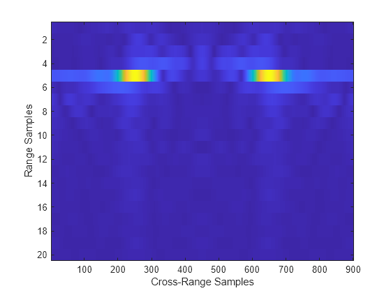 Figure contains an axes object. The axes object with xlabel Cross-Range Samples, ylabel Range Samples contains an object of type image.