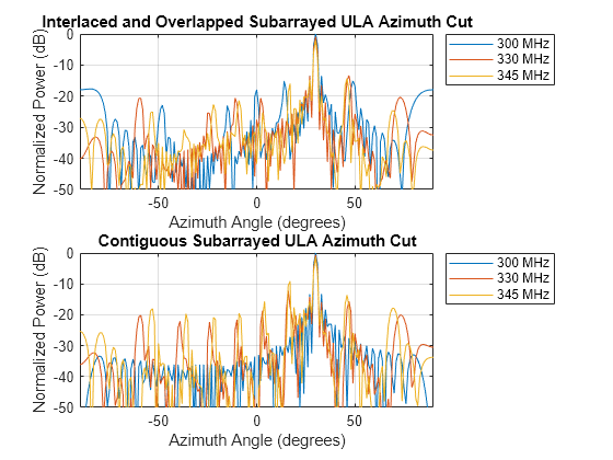 Figure contains 2 axes objects. Axes object 1 with title Interlaced and Overlapped Subarrayed ULA Azimuth Cut, xlabel Azimuth Angle (degrees), ylabel Normalized Power (dB) contains 3 objects of type line. These objects represent 300 MHz, 330 MHz, 345 MHz. Axes object 2 with title Contiguous Subarrayed ULA Azimuth Cut, xlabel Azimuth Angle (degrees), ylabel Normalized Power (dB) contains 3 objects of type line. These objects represent 300 MHz, 330 MHz, 345 MHz.