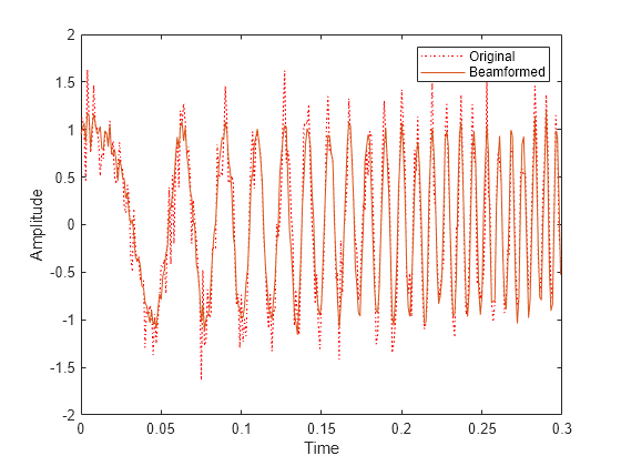 Figure contains an axes object. The axes object with xlabel Time, ylabel Amplitude contains 2 objects of type line. These objects represent Original, Beamformed.