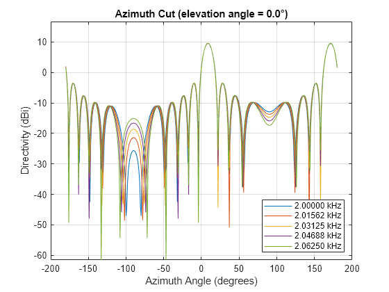 Figure contains an axes object. The axes object with title Azimuth Cut (elevation angle = 0.0°), xlabel Azimuth Angle (degrees), ylabel Directivity (dBi) contains 5 objects of type line. These objects represent 2.00000 kHz, 2.01562 kHz, 2.03125 kHz, 2.04688 kHz, 2.06250 kHz.