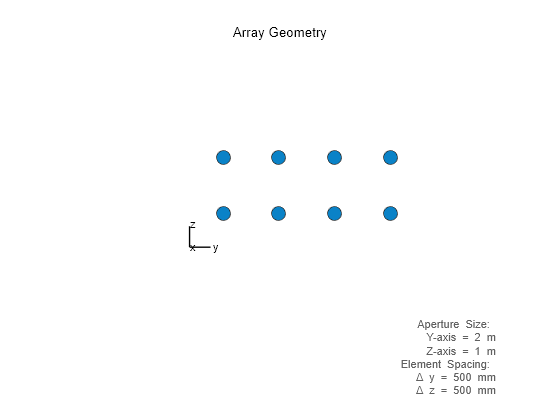 Figure contains an axes object. The hidden axes object with xlabel x axis (Az 0 El 0) -->, ylabel y axis --> contains 7 objects of type scatter, line, text.