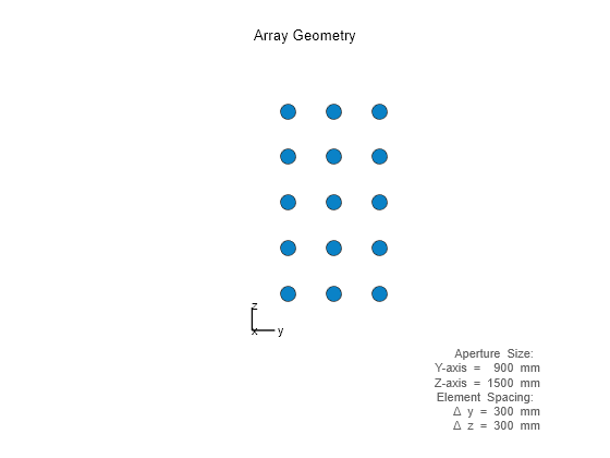 Figure contains an axes object. The hidden axes object with xlabel x axis (Az 0 El 0) -->, ylabel y axis --> contains 7 objects of type scatter, line, text.