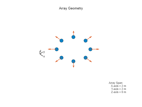 Figure contains an axes object. The hidden axes object with xlabel x axis (Az 0 El 0) -->, ylabel y axis --> contains 8 objects of type scatter, quiver, line, text.