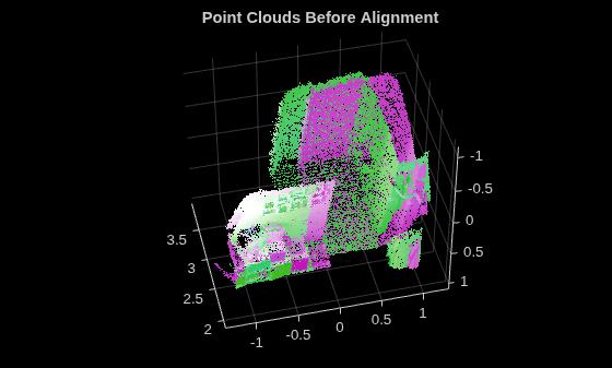 Figure contains an axes object. The axes object with title Point Clouds Before Alignment contains 2 objects of type scatter.
