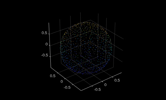 Figure contains an axes object. The axes object contains an object of type scatter.