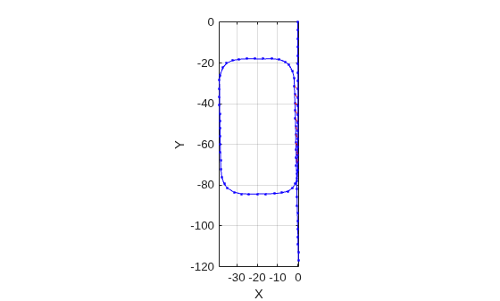 Figure contains an axes object. The axes object with xlabel X, ylabel Y contains 3 objects of type line. One or more of the lines displays its values using only markers