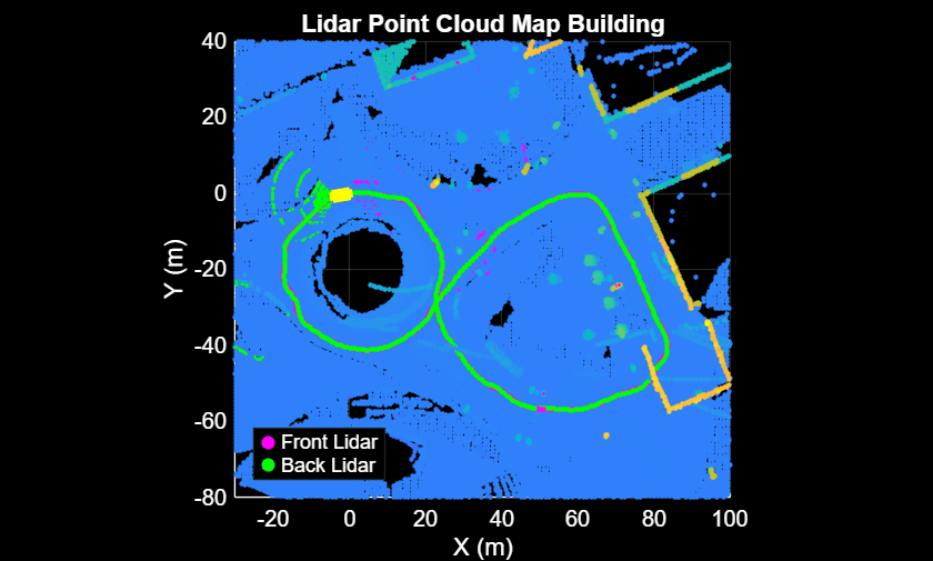 Figure Point Cloud Fusion contains an axes object. The axes object with title Lidar Point Cloud Map Building, xlabel X (m), ylabel Y (m) contains 5 objects of type scatter. These objects represent Front Lidar, Back Lidar.