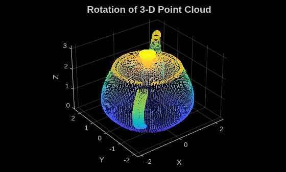 Figure contains an axes object. The axes object with title Rotation of 3-D Point Cloud, xlabel X, ylabel Y contains an object of type scatter.