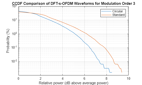 Figure contains an axes object. The axes object with title CCDF Comparison of DFT-s-OFDM Waveforms for Modulation Order 3, xlabel Relative power (dB above average power), ylabel Probability (%) contains 2 objects of type line. These objects represent Circular, Standard.