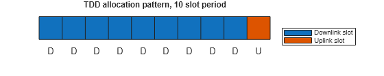 Figure contains an axes object. The hidden axes object with title TDD allocation pattern, 10 slot period contains 20 objects of type patch, text. These objects represent Downlink slot, Uplink slot.