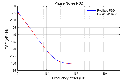 Figure Phase Noise PSD contains an axes object. The axes object with title Phase Noise PSD, xlabel Frequency offset (Hz), ylabel PSD (dBc/Hz) contains 2 objects of type line. These objects represent Realized PSD, HexaX Model 2.