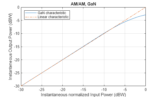 Figure contains an axes object. The axes object with title AM/AM, GaN, xlabel Instantaneous normalized Input Power (dBW), ylabel Instanteneous Output Power (dBW) contains 2 objects of type line. These objects represent GaN characteristic, Linear characteristic.