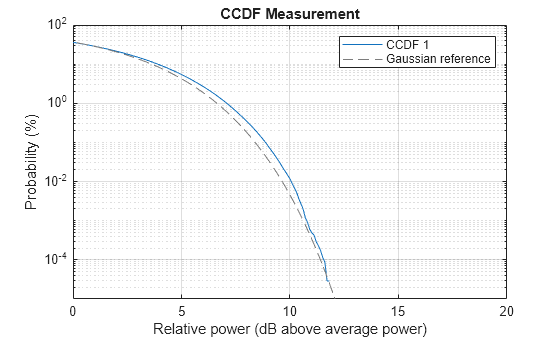 Figure contains an axes object. The axes object with title CCDF Measurement, xlabel Relative power (dB above average power), ylabel Probability (%) contains 2 objects of type line. These objects represent CCDF 1, Gaussian reference.