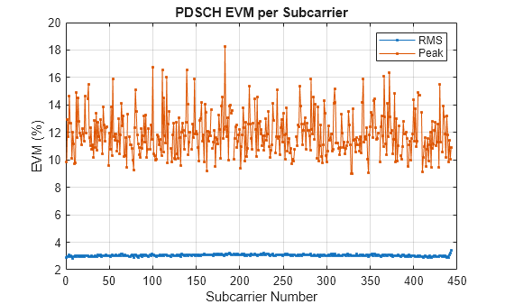 Figure contains an axes object. The axes object with title PDSCH EVM per Subcarrier, xlabel Subcarrier Number, ylabel EVM (%) contains 2 objects of type line. These objects represent RMS, Peak.