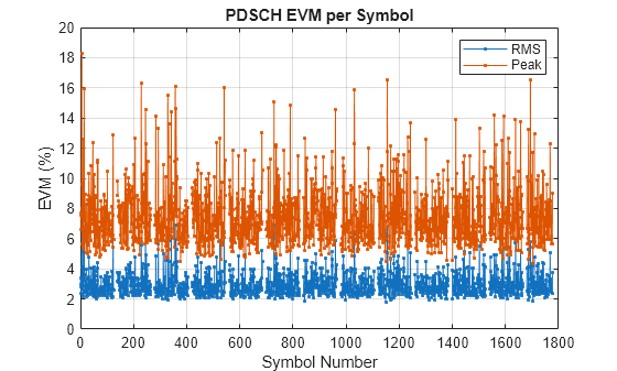 Figure contains an axes object. The axes object with title PDSCH EVM per Symbol, xlabel Symbol Number, ylabel EVM (%) contains 2 objects of type line. These objects represent RMS, Peak.