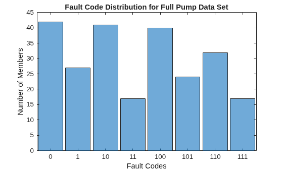 Figure contains an axes object. The axes object with title Fault Code Distribution for Full Pump Data Set, xlabel Fault Codes, ylabel Number of Members contains an object of type categoricalhistogram.