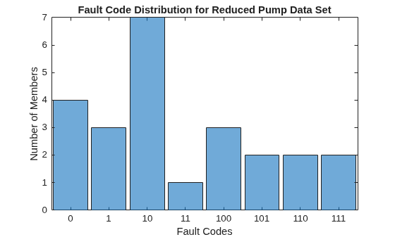 Figure contains an axes object. The axes object with title Fault Code Distribution for Reduced Pump Data Set, xlabel Fault Codes, ylabel Number of Members contains an object of type categoricalhistogram.