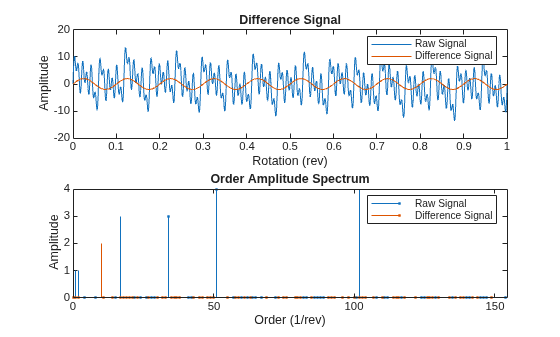 Figure contains 2 axes objects. Axes object 1 with title Difference Signal, xlabel Rotation (rev), ylabel Amplitude contains 2 objects of type line. These objects represent Raw Signal, Difference Signal. Axes object 2 with title Order Amplitude Spectrum, xlabel Order (1/rev), ylabel Amplitude contains 2 objects of type stem. These objects represent Raw Signal, Difference Signal.