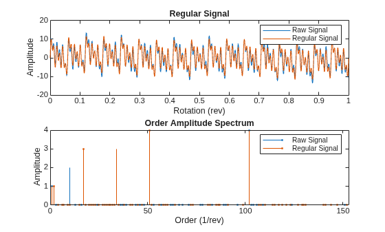 Figure contains 2 axes objects. Axes object 1 with title Regular Signal, xlabel Rotation (rev), ylabel Amplitude contains 2 objects of type line. These objects represent Raw Signal, Regular Signal. Axes object 2 with title Order Amplitude Spectrum, xlabel Order (1/rev), ylabel Amplitude contains 2 objects of type stem. These objects represent Raw Signal, Regular Signal.