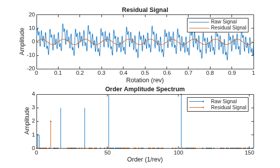 Figure contains 2 axes objects. Axes object 1 with title Residual Signal, xlabel Rotation (rev), ylabel Amplitude contains 2 objects of type line. These objects represent Raw Signal, Residual Signal. Axes object 2 with title Order Amplitude Spectrum, xlabel Order (1/rev), ylabel Amplitude contains 2 objects of type stem. These objects represent Raw Signal, Residual Signal.