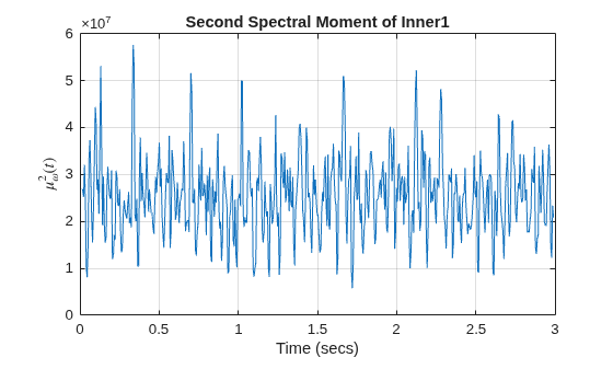Figure contains an axes object. The axes object with title Second Spectral Moment of Inner1, xlabel Time (secs), ylabel $ muSubScript omega SuperScript 2 baseline (t)$ contains an object of type line.