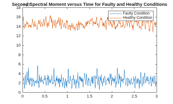 Figure contains an axes object. The axes object with title Second Spectral Moment versus Time for Faulty and Healthy Conditions contains 2 objects of type line. These objects represent Faulty Condition, Healthy Condition.