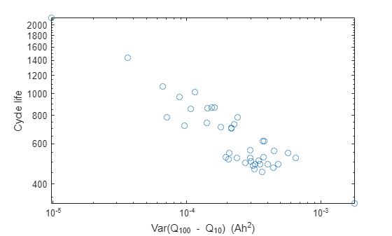 Figure contains an axes object. The axes object with xlabel Var(Q indexOf 100 baseline blank - blank Q indexOf 10 baseline ) blank (Ah Squared baseline ), ylabel Cycle life contains a line object which displays its values using only markers.