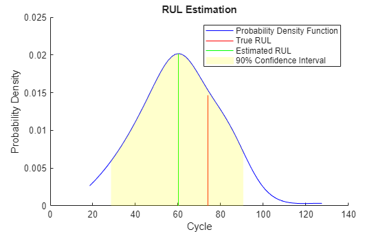 Figure contains an axes object. The axes object with title RUL Estimation, xlabel Cycle, ylabel Probability Density contains 4 objects of type line, area. These objects represent Probability Density Function, True RUL, Estimated RUL, 90% Confidence Interval.