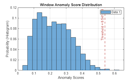 Figure contains an axes object. The axes object with title Window Anomaly Score Distribution, xlabel Anomaly Scores, ylabel Probability (Histogram) contains 2 objects of type histogram, constantline. This object represents Data 1.