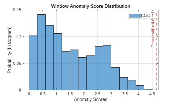 Figure contains an axes object. The axes object with title Window Anomaly Score Distribution, xlabel Anomaly Scores, ylabel Probability (Histogram) contains 2 objects of type histogram, constantline. This object represents Data 1.