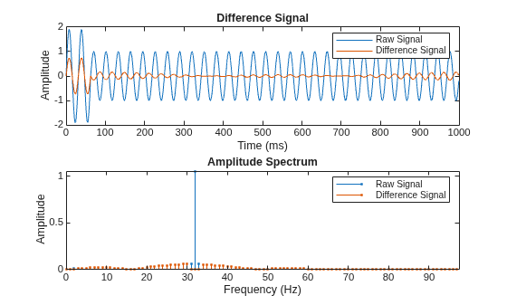 Figure contains 2 axes objects. Axes object 1 with title Difference Signal, xlabel Time (ms), ylabel Amplitude contains 2 objects of type line. These objects represent Raw Signal, Difference Signal. Axes object 2 with title Amplitude Spectrum, xlabel Frequency (Hz), ylabel Amplitude contains 2 objects of type stem. These objects represent Raw Signal, Difference Signal.