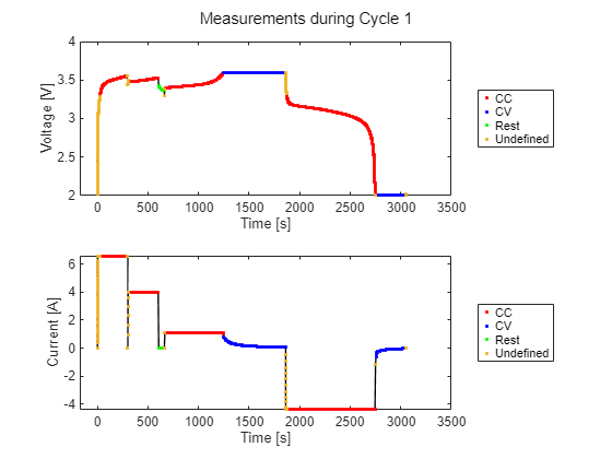 Figure contains 2 axes objects and another object of type subplottext. Axes object 1 with xlabel Time [s], ylabel Voltage [V] contains 5 objects of type line. One or more of the lines displays its values using only markers These objects represent data, CC, CV, Rest, Undefined. Axes object 2 with xlabel Time [s], ylabel Current [A] contains 5 objects of type line. One or more of the lines displays its values using only markers These objects represent data, CC, CV, Rest, Undefined.