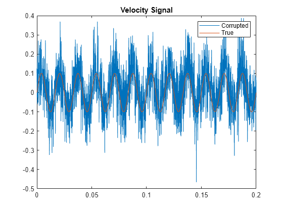 Figure contains an axes object. The axes object with title Velocity Signal contains 2 objects of type line. These objects represent Corrupted, True.