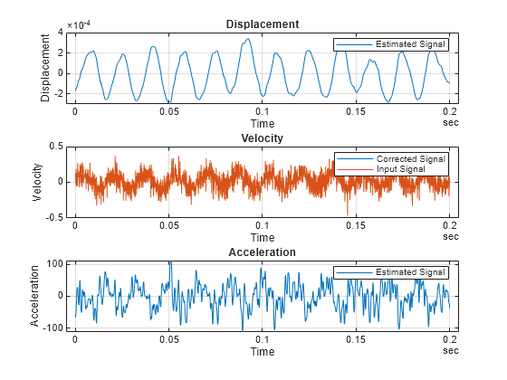 Figure contains 3 axes objects. Axes object 1 with title Displacement, xlabel Time, ylabel Displacement contains an object of type line. This object represents Estimated Signal. Axes object 2 with title Velocity, xlabel Time, ylabel Velocity contains 2 objects of type line. These objects represent Corrected Signal, Input Signal. Axes object 3 with title Acceleration, xlabel Time, ylabel Acceleration contains an object of type line. This object represents Estimated Signal.