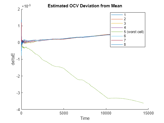 Figure contains an axes object. The axes object with title Estimated OCV Deviation from Mean, xlabel Time, ylabel deltaE contains 8 objects of type line. These objects represent 1, 2, 3, 4, 5 (worst cell), 6, 7, 8.