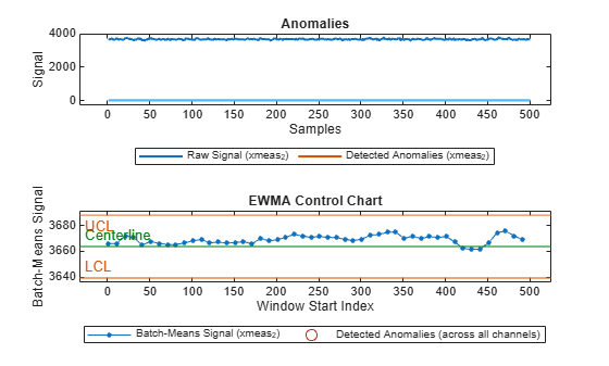 Figure contains 2 axes objects. Axes object 1 with title Anomalies, xlabel Samples, ylabel Signal contains 21 objects of type patch, line. These objects represent Labeled Anomalies, Raw Signal (xmeas_36), Raw Signal (xmeas_34), Raw Signal (xmeas_30), Raw Signal (xmeas_28), Raw Signal (xmeas_24), Raw Signal (xmeas_22), Raw Signal (xmeas_12), Raw Signal (xmeas_10), Raw Signal (xmeas_6), Raw Signal (xmeas_2), Detected Anomalies (xmeas_36), Detected Anomalies (xmeas_34), Detected Anomalies (xmeas_30), Detected Anomalies (xmeas_28), Detected Anomalies (xmeas_24), Detected Anomalies (xmeas_22), Detected Anomalies (xmeas_12), Detected Anomalies (xmeas_10), Detected Anomalies (xmeas_6), Detected Anomalies (xmeas_2). Axes object 2 with title EWMA Control Chart, xlabel Window Start Index, ylabel Batch-Means Signal contains 5 objects of type line, constantline. One or more of the lines displays its values using only markers These objects represent Batch-Means Signal (xmeas_36), Batch-Means Signal (xmeas_34), Batch-Means Signal (xmeas_30), Batch-Means Signal (xmeas_28), Batch-Means Signal (xmeas_24), Batch-Means Signal (xmeas_22), Batch-Means Signal (xmeas_12), Batch-Means Signal (xmeas_10), Batch-Means Signal (xmeas_6), Batch-Means Signal (xmeas_2), Detected Anomalies (across all channels), UCL, CL, LCL.