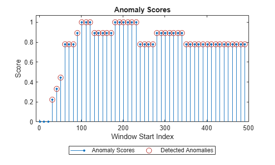 Figure contains an axes object. The axes object with title Anomaly Scores, xlabel Window Start Index, ylabel Score contains 3 objects of type stem, line, constantline. One or more of the lines displays its values using only markers These objects represent Anomaly Scores, Detected Anomalies.