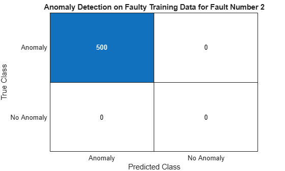 Figure contains an object of type ConfusionMatrixChart. The chart of type ConfusionMatrixChart has title Anomaly Detection on Faulty Training Data for Fault Number 2.