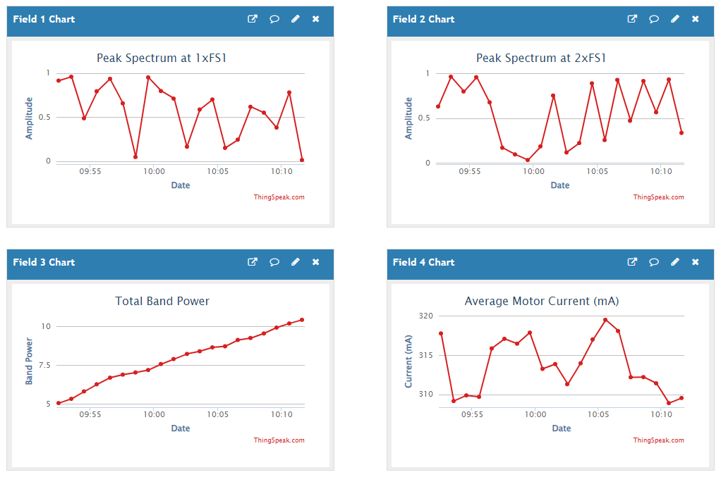 Plot of signals from ThingSpeak for various features