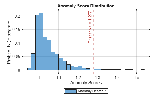 Figure contains an axes object. The axes object with title Anomaly Score Distribution, xlabel Anomaly Scores, ylabel Probability (Histogram) contains 2 objects of type histogram, constantline. This object represents Anomaly Scores 1.