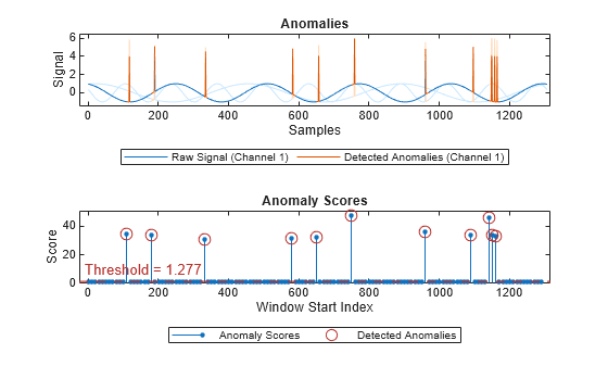 Figure contains 2 axes objects. Axes object 1 with title Anomalies, xlabel Samples, ylabel Signal contains 7 objects of type patch, line. These objects represent Labeled Anomalies, Raw Signal (Channel 3), Raw Signal (Channel 2), Raw Signal (Channel 1), Detected Anomalies (Channel 3), Detected Anomalies (Channel 2), Detected Anomalies (Channel 1). Axes object 2 with title Anomaly Scores, xlabel Window Start Index, ylabel Score contains 3 objects of type stem, line, constantline. One or more of the lines displays its values using only markers These objects represent Anomaly Scores, Detected Anomalies.